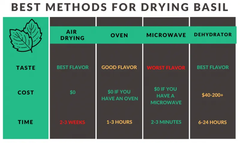 how to dry basil comparison chart