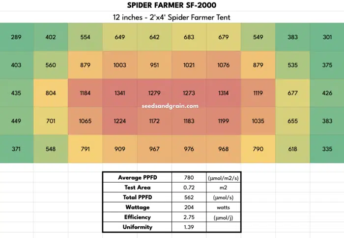 spider farmer sf2000 par chart at 12 inches